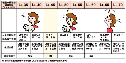 不動産投資〜騒音表 不動産投資〜騒音表